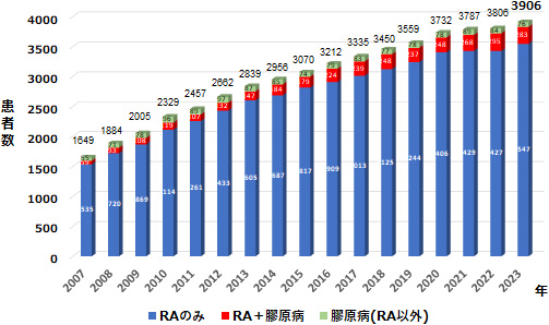 実患者数の推移(2007年～2023年)