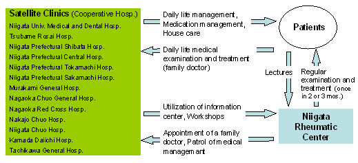 System of medical management